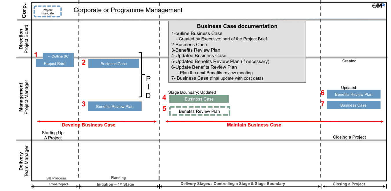 Business Case :: PRINCE22® wiki Intended For Business Case Calculation Template