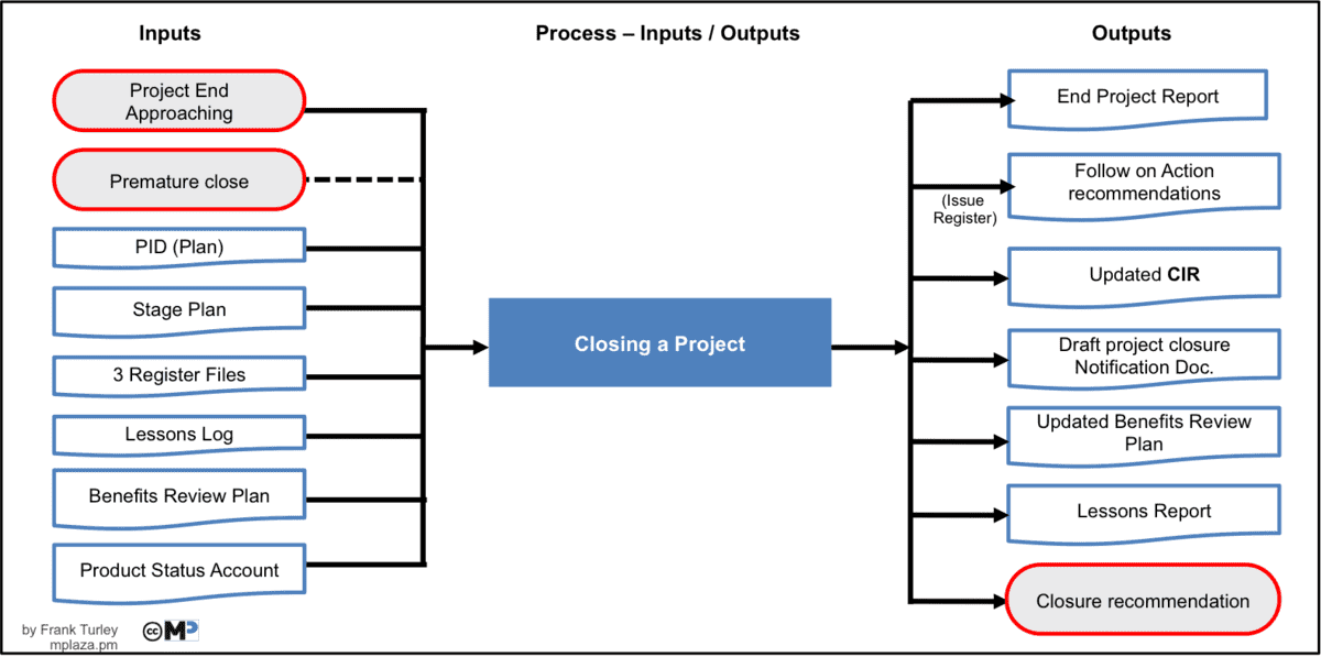 Closing a Project Inputs