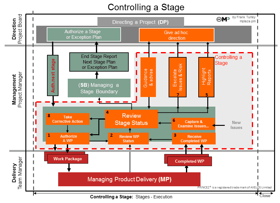 Controlled activities. Prince2 процессы. Prince2 схема. Принц 2 управление проектами. Controlling.