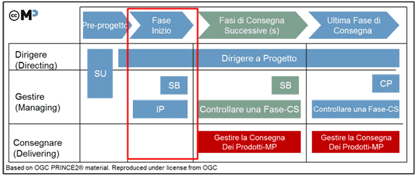 processo di gestione del rischio nella gestione del progetto