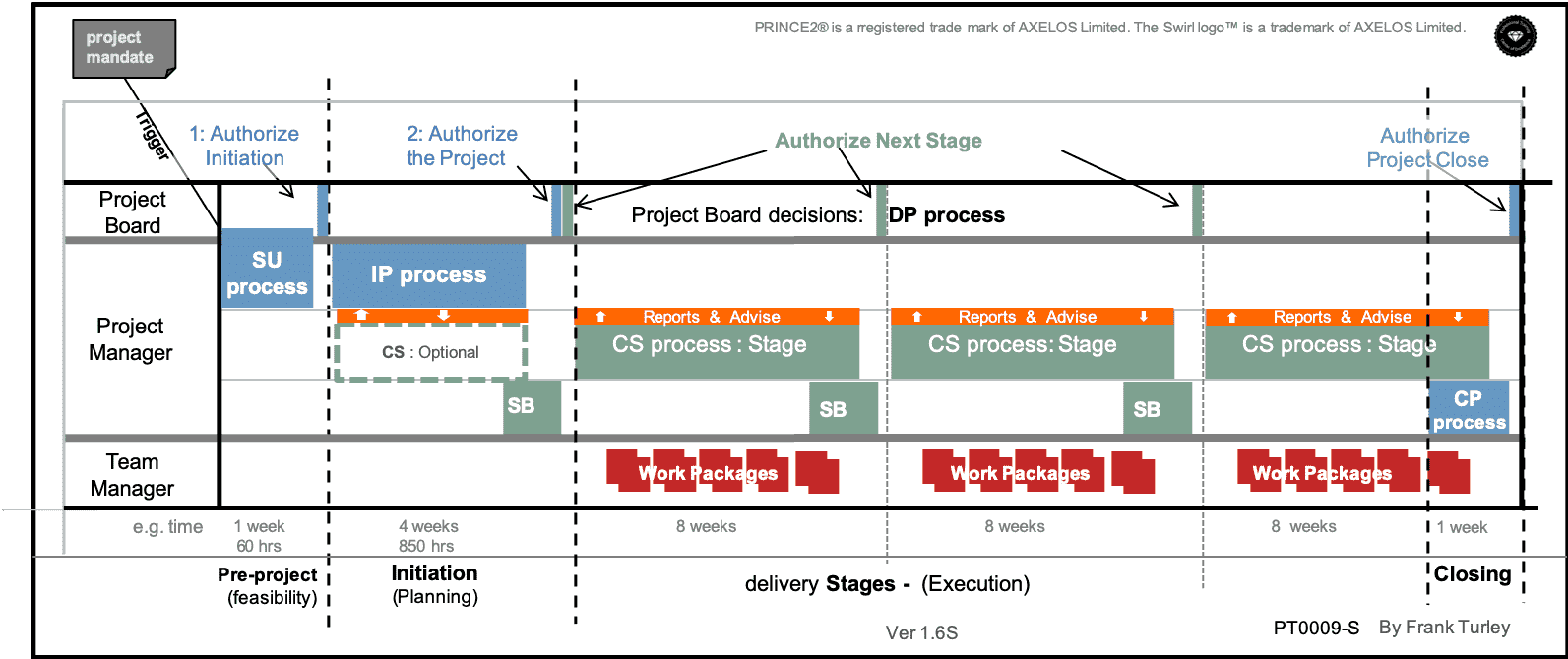 Work Package PRINCE2 Wiki Work Package PRINCE2 Wiki