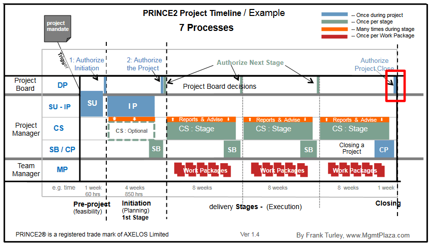 PRINCE2 Timeline