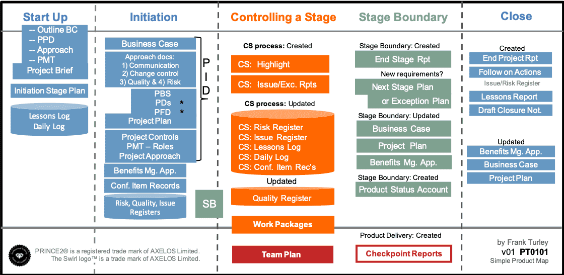 Highlight Report PRINCE2® wiki