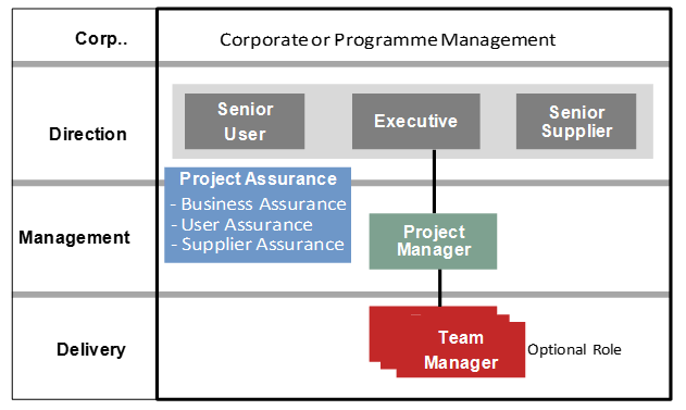 Project Assurance :: PRINCE2® wiki