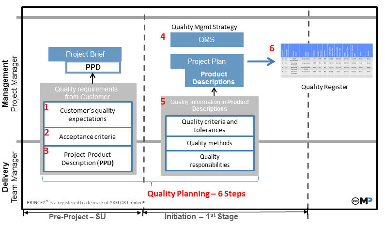 Quality Planning Steps
