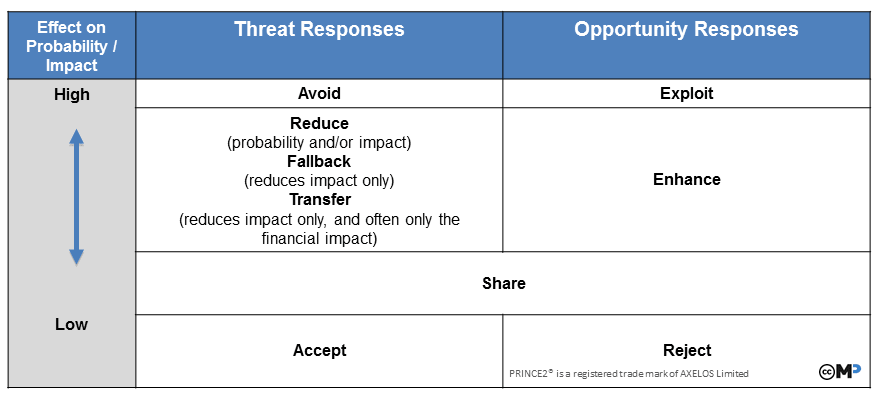 Risk Responses
