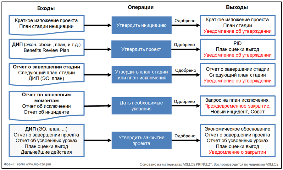 Руководство проекта входит в окружение