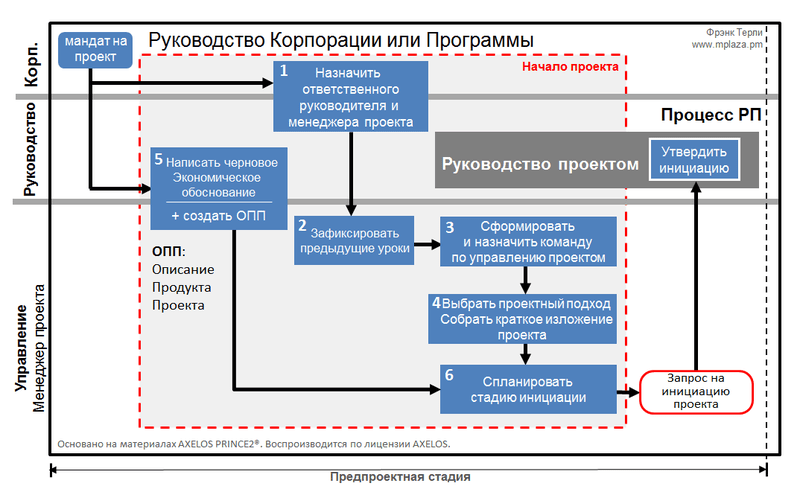 Принц 2 управление проектами