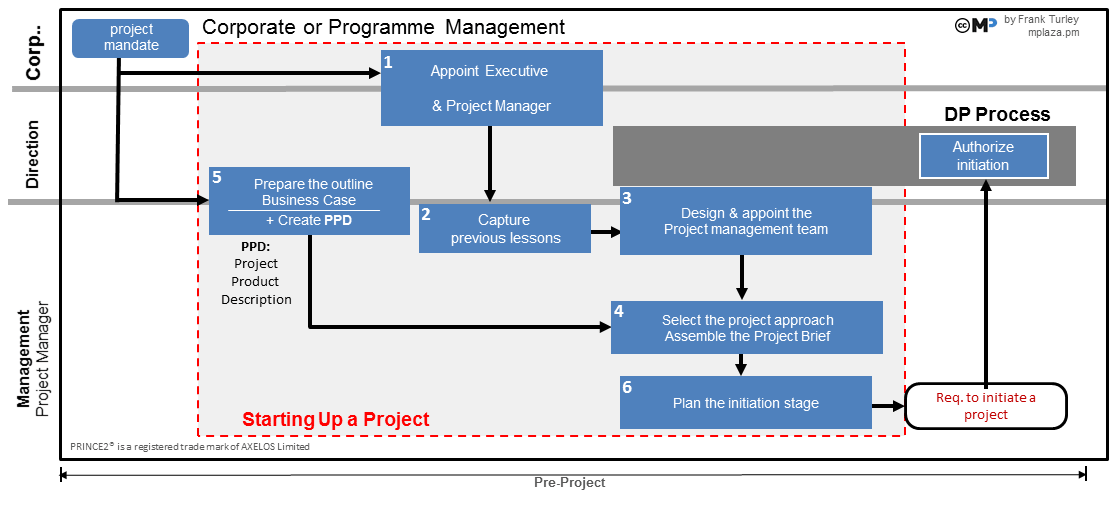 Starting Up a Project – PRINCE2