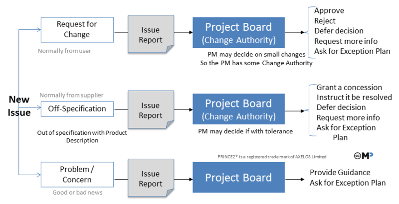 Good change. Процессные модели PMBOK И prince2. Project reject. Changed 2. Request from change.